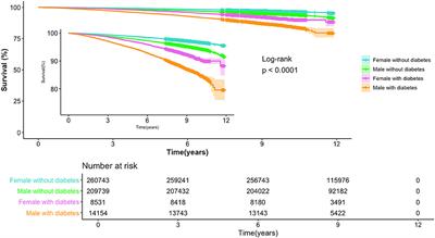 Women With Diabetes Are at Increased Relative Risk of Heart Failure Compared to Men: Insights From UK Biobank